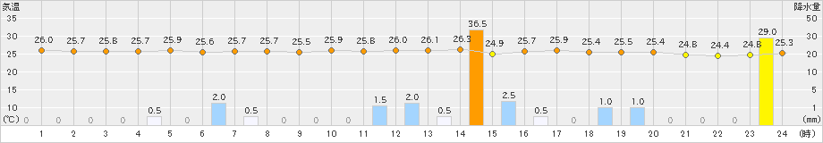 平戸(>2023年07月08日)のアメダスグラフ