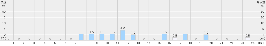 長浦岳(>2023年07月08日)のアメダスグラフ
