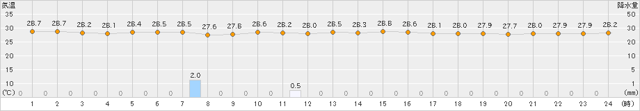 大村(>2023年07月08日)のアメダスグラフ