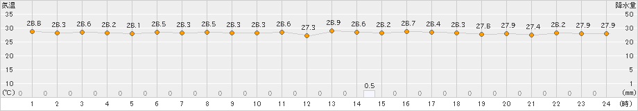 口之津(>2023年07月08日)のアメダスグラフ