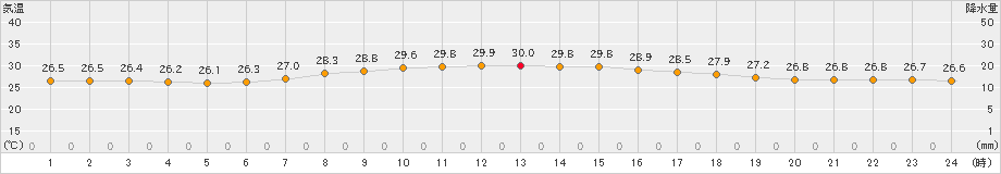 上中(>2023年07月08日)のアメダスグラフ