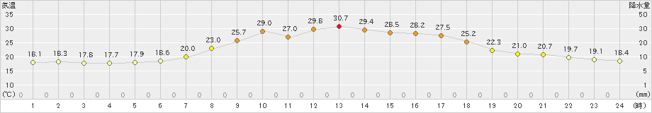 蘭越(>2023年07月09日)のアメダスグラフ