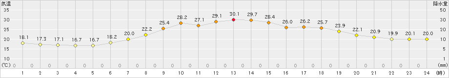 倶知安(>2023年07月09日)のアメダスグラフ