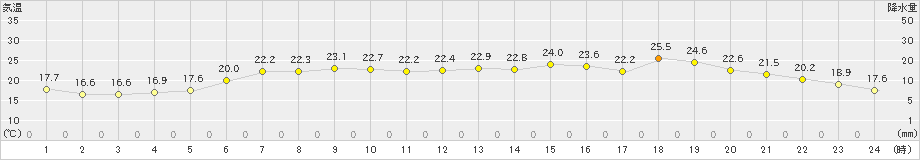 雄武(>2023年07月09日)のアメダスグラフ