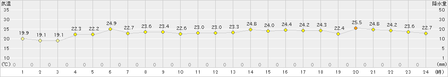 網走(>2023年07月09日)のアメダスグラフ