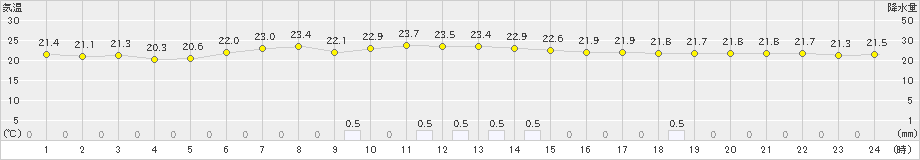 深浦(>2023年07月09日)のアメダスグラフ