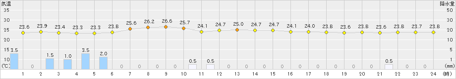 にかほ(>2023年07月09日)のアメダスグラフ