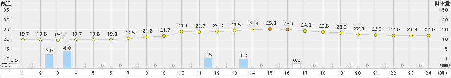 金山(>2023年07月09日)のアメダスグラフ