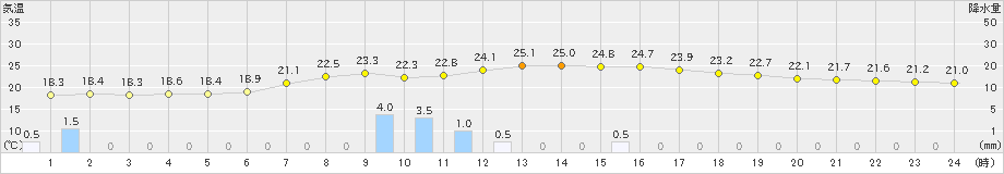 大井沢(>2023年07月09日)のアメダスグラフ