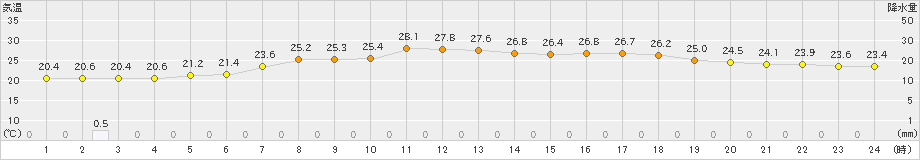 高畠(>2023年07月09日)のアメダスグラフ