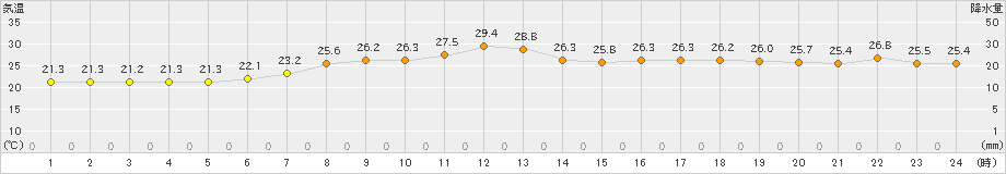 相馬(>2023年07月09日)のアメダスグラフ