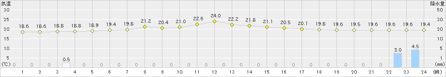 鷲倉(>2023年07月09日)のアメダスグラフ