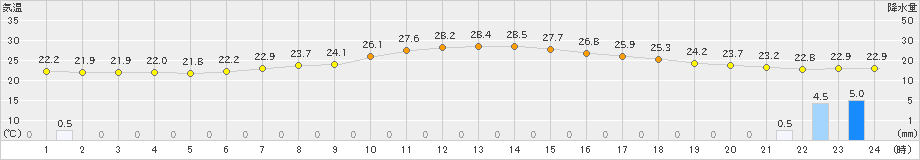 金山(>2023年07月09日)のアメダスグラフ