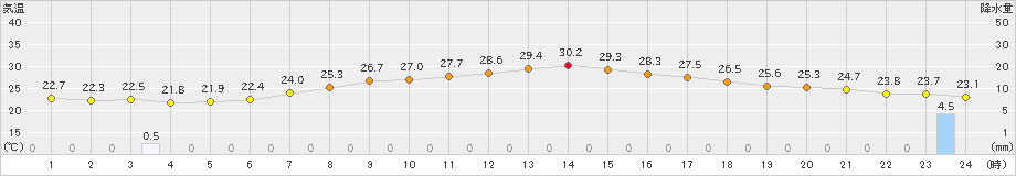 船引(>2023年07月09日)のアメダスグラフ