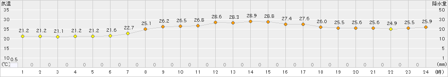 浪江(>2023年07月09日)のアメダスグラフ