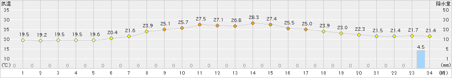 湯本(>2023年07月09日)のアメダスグラフ