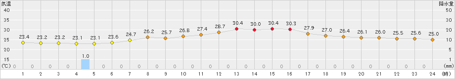 大子(>2023年07月09日)のアメダスグラフ