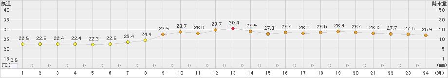 日立(>2023年07月09日)のアメダスグラフ