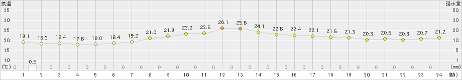 奥日光(>2023年07月09日)のアメダスグラフ