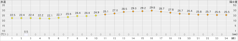 塩谷(>2023年07月09日)のアメダスグラフ