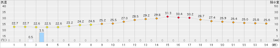 鹿沼(>2023年07月09日)のアメダスグラフ