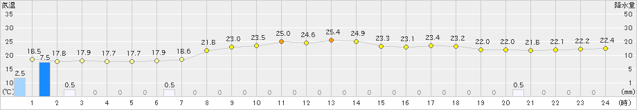 田代(>2023年07月09日)のアメダスグラフ