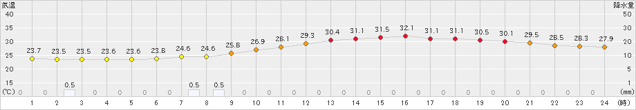 熊谷(>2023年07月09日)のアメダスグラフ