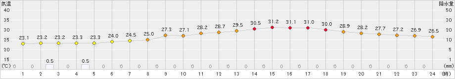 鳩山(>2023年07月09日)のアメダスグラフ