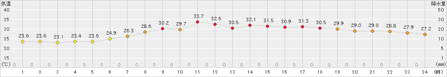 八王子(>2023年07月09日)のアメダスグラフ