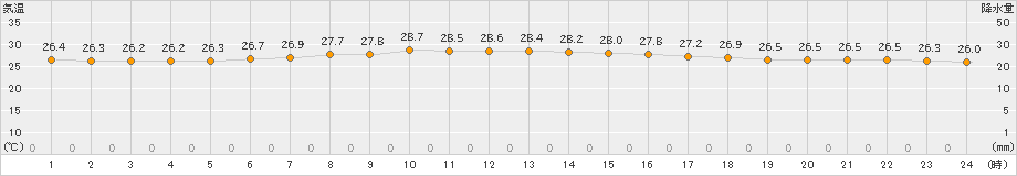 新島(>2023年07月09日)のアメダスグラフ