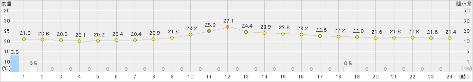 信濃町(>2023年07月09日)のアメダスグラフ