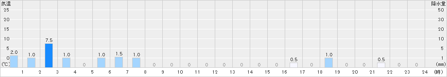高遠(>2023年07月09日)のアメダスグラフ