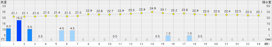 木曽福島(>2023年07月09日)のアメダスグラフ