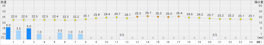 伊那(>2023年07月09日)のアメダスグラフ