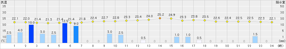 南木曽(>2023年07月09日)のアメダスグラフ