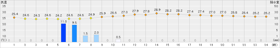 桑名(>2023年07月09日)のアメダスグラフ