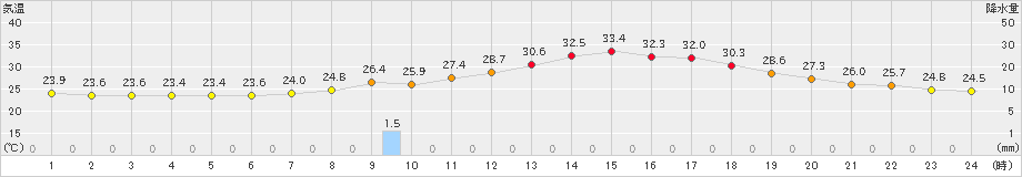 粥見(>2023年07月09日)のアメダスグラフ