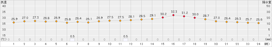 鳥羽(>2023年07月09日)のアメダスグラフ