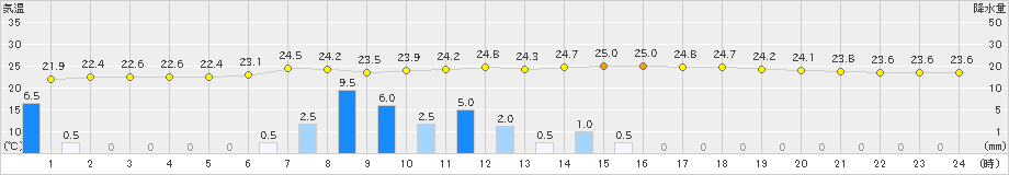 村上(>2023年07月09日)のアメダスグラフ