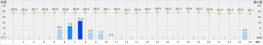 相川(>2023年07月09日)のアメダスグラフ