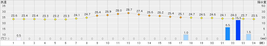 十日町(>2023年07月09日)のアメダスグラフ