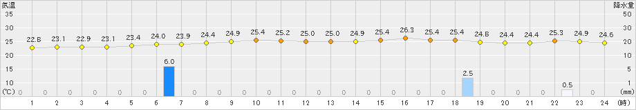 かほく(>2023年07月09日)のアメダスグラフ