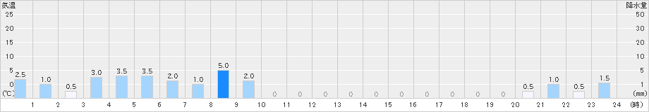 護摩壇山(>2023年07月09日)のアメダスグラフ