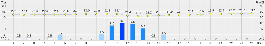 高野(>2023年07月09日)のアメダスグラフ