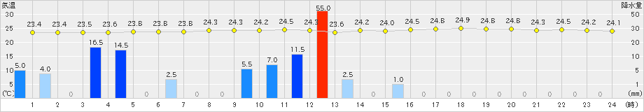 三入(>2023年07月09日)のアメダスグラフ