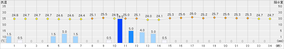 松江(>2023年07月09日)のアメダスグラフ