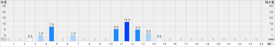 伯太(>2023年07月09日)のアメダスグラフ