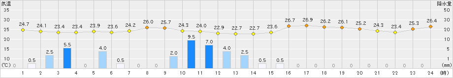 掛合(>2023年07月09日)のアメダスグラフ