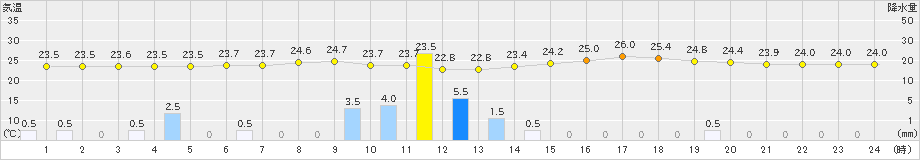 川本(>2023年07月09日)のアメダスグラフ