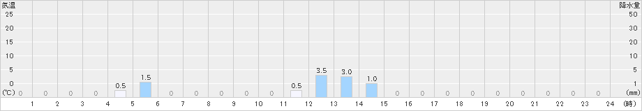 関金(>2023年07月09日)のアメダスグラフ